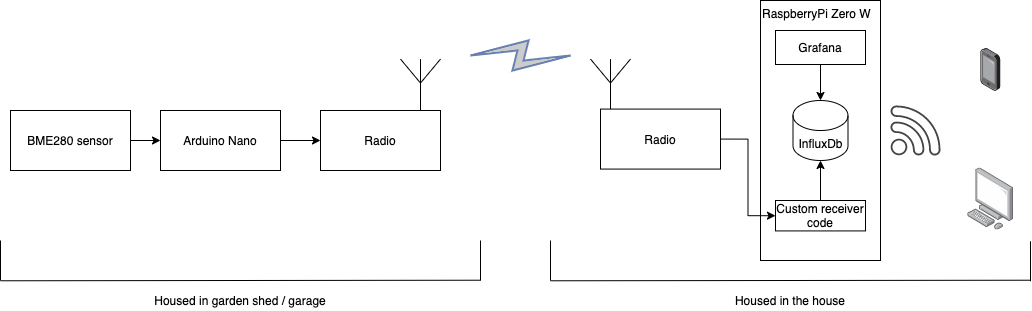 Diagram showing the sensor, arduino and RaspberryPi as described below