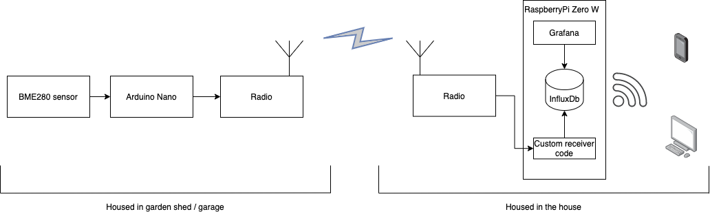 Architecture diagram, with arduino sensor and RaspberryPi as base station